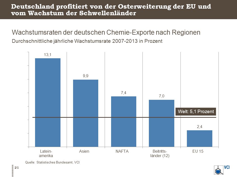 Die Bfai rechnet auch im laufenden Jahr mit steigenden Warenausfuhren. Zu den TopExportmärkten gehören Russland, Indien und Saudi Arabien. Die Bundesagentu.